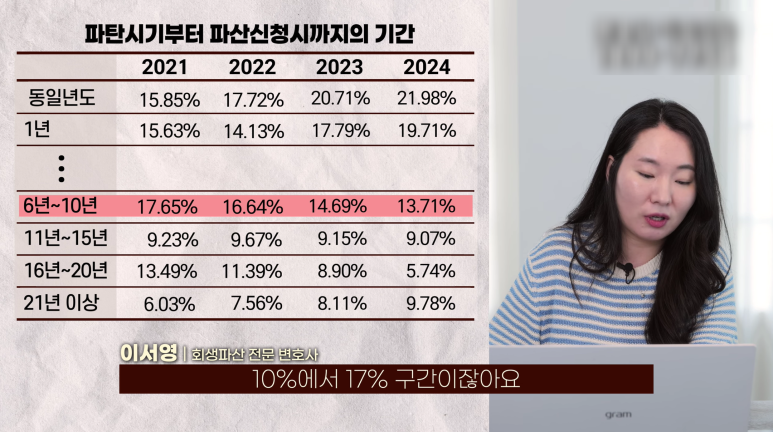 서울회생법원 공식 통계 분석, 진짜 회생파산의 현실은 이겁니다.